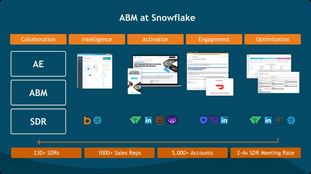 Snowflake’s ABM Journey