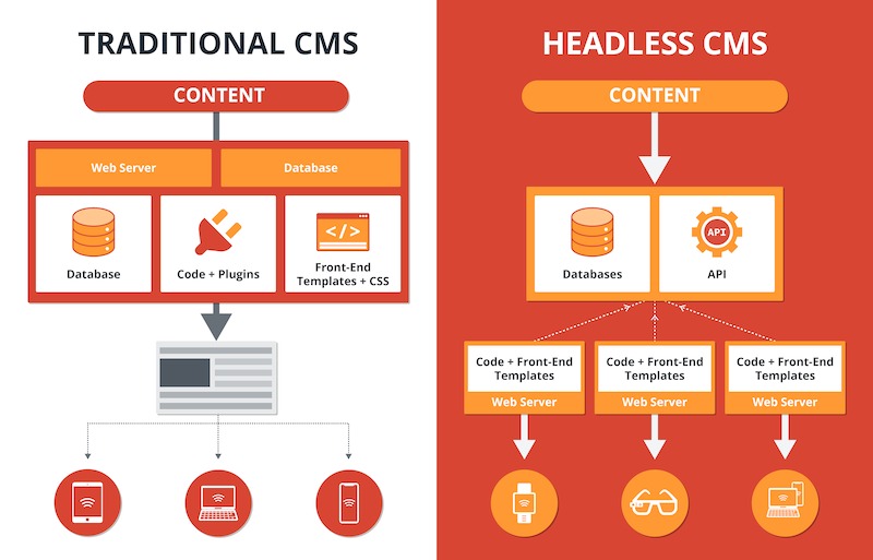 What Makes a Headless CMS Better for Modern Websites
