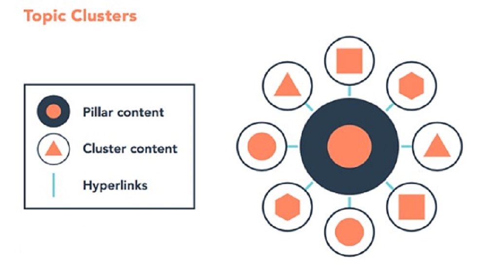 What is a topic cluster content audit
